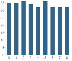 Number of Students Per Grade For St Raymond School