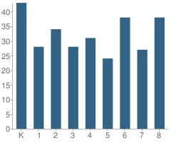 Number of Students Per Grade For St Robert Bellarmine Elementary School