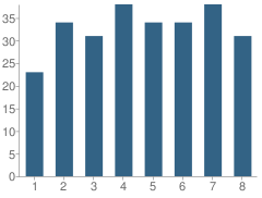 Number of Students Per Grade For St Rose of Lima Elementary School