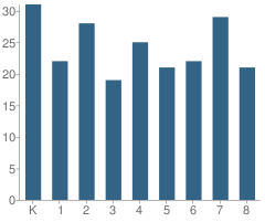 Number of Students Per Grade For St Rose School