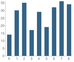 Number of Students Per Grade For St Stephen Martyr School