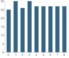 Number of Students Per Grade For St Thomas Aquinas School