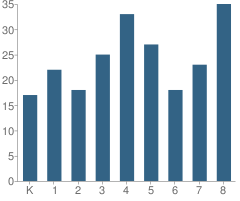 Number of Students Per Grade For St Thomas More Elementary School