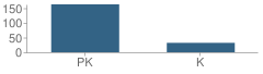 Number of Students Per Grade For St Vincent's Day Home, Inc. School