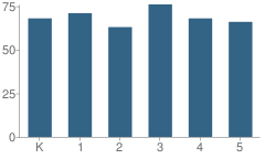 Number of Students Per Grade For Stephen S. Wise Temple Elementary School