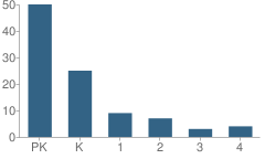 Number of Students Per Grade For Storybook Preschool