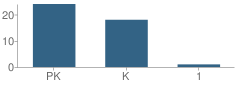 Number of Students Per Grade For Sunnymead Montessori School