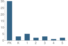 Number of Students Per Grade For Tahoe Montessori House School