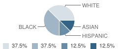 Templeton Hills Christian School Student Race Distribution