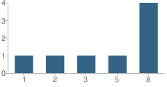 Number of Students Per Grade For Templeton Hills Christian School