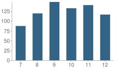 Number of Students Per Grade For The Bishop's School