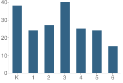 Number of Students Per Grade For The Broadoaks Childrens School