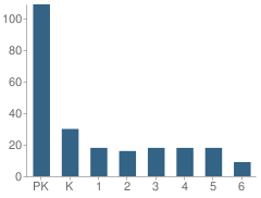 Number of Students Per Grade For The Childrens School