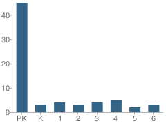 Number of Students Per Grade For The Children's Place School