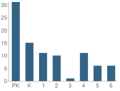 Number of Students Per Grade For The Concordia School