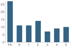 Number of Students Per Grade For The Family School