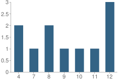 Number of Students Per Grade For The Learning Center Foundation School