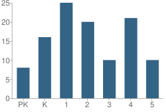 Number of Students Per Grade For The Pines Christian School