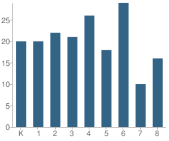 Number of Students Per Grade For The Presentation School