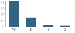 Number of Students Per Grade For The University of Children School