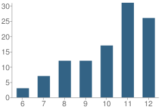 Number of Students Per Grade For The Westview School