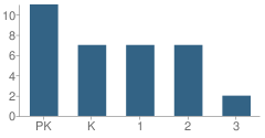 Number of Students Per Grade For Toluca 'crossroads' School