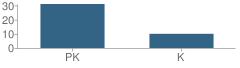 Number of Students Per Grade For Tomi's Preschool