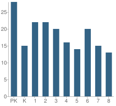 Number of Students Per Grade For Torat Hayim Hebrew Academy