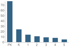 Number of Students Per Grade For Tower Academy