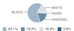 Trinity Lutheran School Student Race Distribution