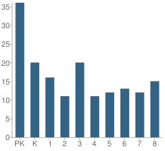 Number of Students Per Grade For Trinity Lutheran School