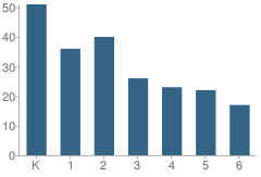 Number of Students Per Grade For Twin Lakes Christian School