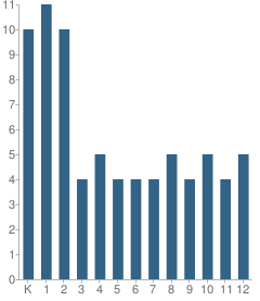 Number of Students Per Grade For Union City Christian Academy