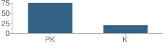 Number of Students Per Grade For United Christian Education Center School