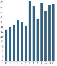 Number of Students Per Grade For Upland Christian Academy