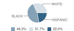 Valley Adventist Christian School Student Race Distribution