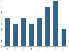 Number of Students Per Grade For Valley Adventist Christian School