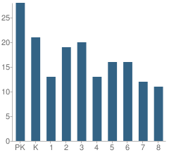 Number of Students Per Grade For Valley Christian Academy