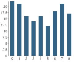 Number of Students Per Grade For Valley Christian School