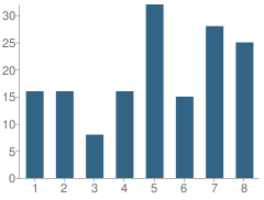 Number of Students Per Grade For Valley School