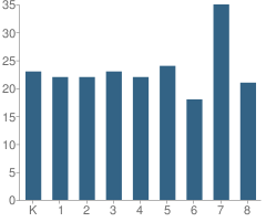 Number of Students Per Grade For Venture Christian School