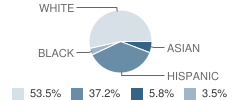 Vhm Christian School Student Race Distribution