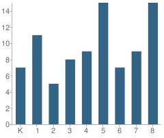 Number of Students Per Grade For Vhm Christian School