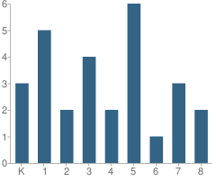 Number of Students Per Grade For Victor Valley Sda School