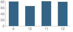 Number of Students Per Grade For Vincent Memorial Catholic High School