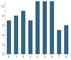 Number of Students Per Grade For Vista Christian School