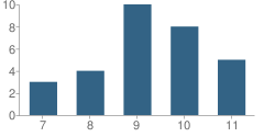 Number of Students Per Grade For The Way out Ministries' Christian Academy