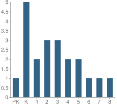 Number of Students Per Grade For West Fresno Christian Academy, Inc.