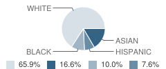 West Valley Christian Academy Student Race Distribution