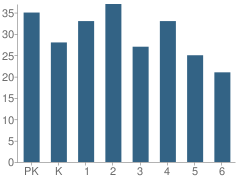 Number of Students Per Grade For West Valley Christian Academy